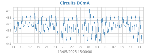 Circuits DCmA