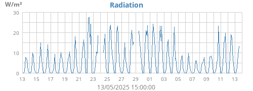 Radiation