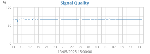 Signal Quality