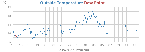 Outside Temperature