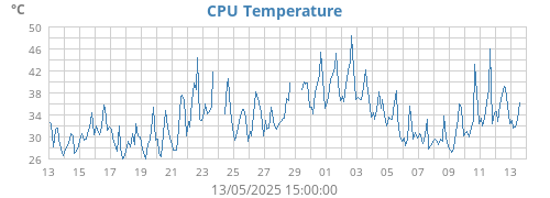 CPU Temperature