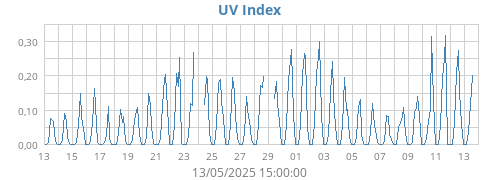 UV Index