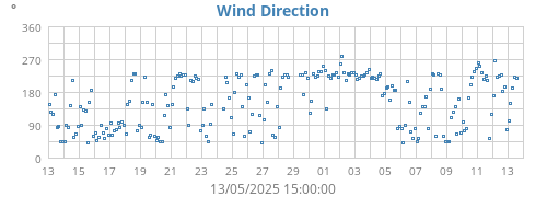 Wind Direction