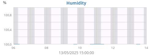 Humidity