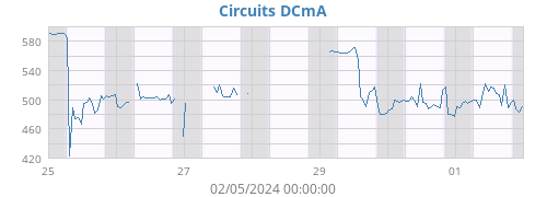 Circuits DCmA