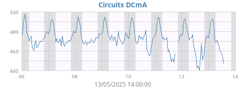 Circuits DCmA