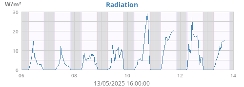 Radiation