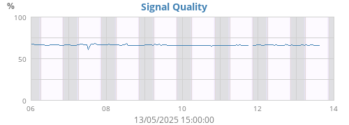 Signal Quality