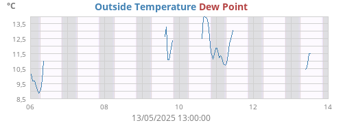 Outside Temperature