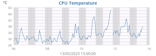 CPU Temperature