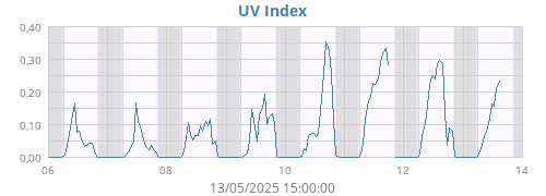 UV Index