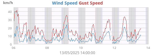 Wind Speed