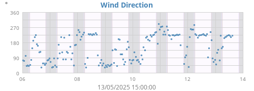 Wind Direction