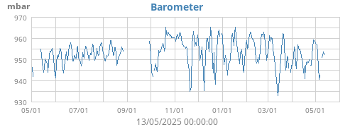 Barometer