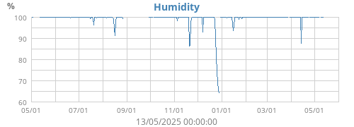 Humidity