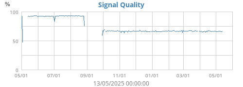 Signal Quality