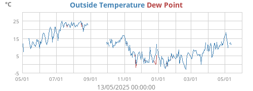 Outside Temperature