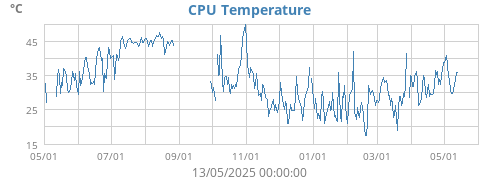 CPU Temperature