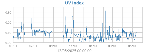 UV Index