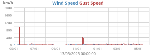 Wind Speed