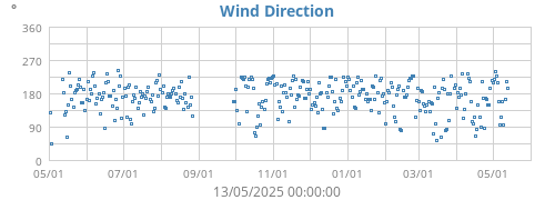 Wind Direction